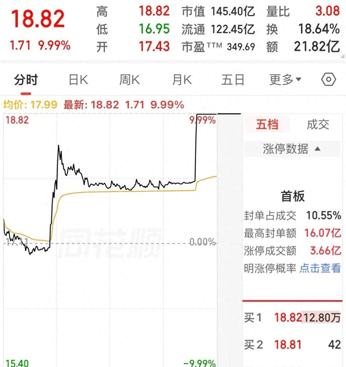 开云官网-洗彻底洗干净了，下跌3个月后，盘中两次直线拉升，卖了就封板！